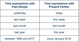We use do and does to make negatives with the present simple. Using The Present Perfect Tense In English Wall Street English