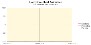 Animated Biorhythm Chart Sas Graph Gifanim