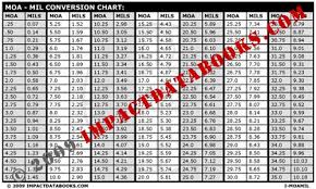 Moa Mil Conversion Chart
