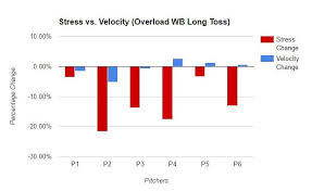 Is Long Toss With Weighted Baseballs Less Stressful On The