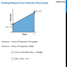 Here, the distance travelled can be found by calculating the total area of the shaded sections below the line. Velocity Time Graph Meaning Of Shapes Teachoo Concepts
