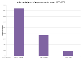 The Vantage Point Us Inflation Adjusted Pay Increases 2000 2009