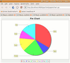 Create A Pie Chart In Jsp Page Using Jfreechart