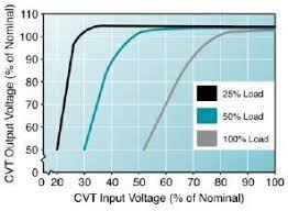 Constant Voltage Or Ferroresonant Transformer Sizing For