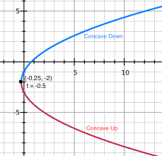 Concavity Of Parametric Curves Math