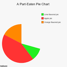 A Part Eaten Pie Chart Imgflip
