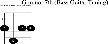 Bass Guitar Chord Diagrams For G Minor 7th