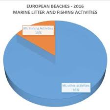 Pie Chart Of Marine Beach Litter And Single Use Plastic