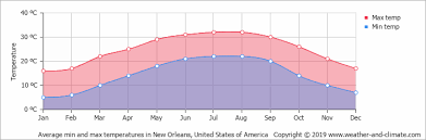 Warm weather extends consistently from april to october in new orleans. Climate And Average Monthly Weather In New Orleans Louisiana United States Of America