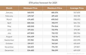 Ethereum price prediction for january 2021. Ethereum Price Prediction 2021 2025 Is The Target Of 9 000 Realistic