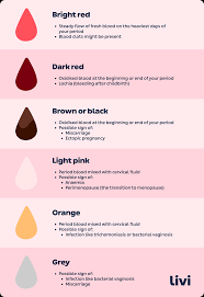 what does your period blood colour mean