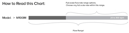 Flow Meter Selection Sizing And Flow Rates Chart Sierra