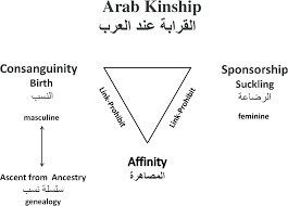 Arab Kinship Consanguinity Affi Nity And Suckling