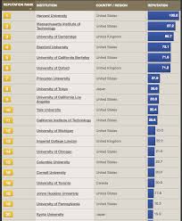 The the world university rankings 2020 include almost 1,400 universities from 92 countries. Times Higher Education World University Rankings Globalhighered