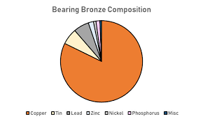 bearing bronze strength properties