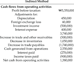 Cash Flow Statement Of Operating