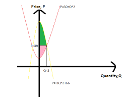 The Supply And Demand Functions For A