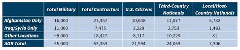 U S Military Forces In Fy 2020 Sof Civilians Contractors