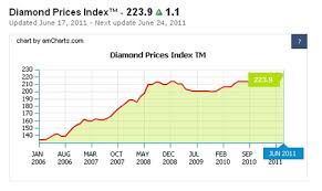 Current Diamond Price Citi Finance Google