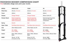 Hot News Rockshox Expands Charger Damper To New Boxxer Dh Fork