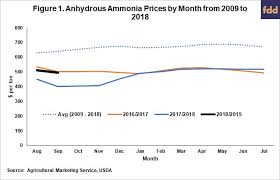 Fertilizer Prices Higher For 2019 Crop Farmdoc Daily