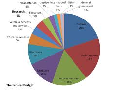 United States Federal Budget New Under The Sun Blog