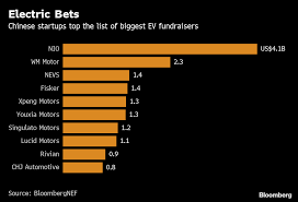 Electric vehicle etfs are very popular today because more investors are expecting consumers around the global x autonomous & electric vehicles etf (driv). The 18 Billion Electric Car Bubble At Risk Of Bursting In China Bloomberg
