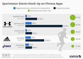 Chart Sportswear Giants Stock Up On Fitness Apps Statista