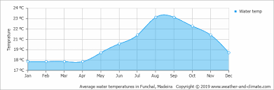 Climate And Average Monthly Weather In Funchal Madeira