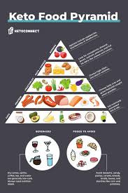 the keto food pyramid updated for