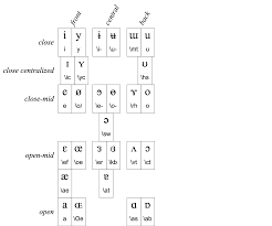 Phonetic Symbols Vowels