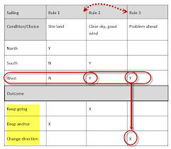 decision tables in business ysis