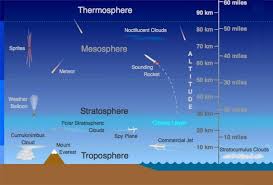 layers of atmosphere of the earth 5