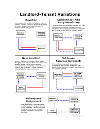 Leasehold Privity Landlord Tenant Variations Real Estate