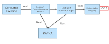 integrate sap po and kafka using rest