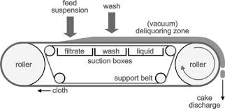 Belt Filter An Overview Sciencedirect Topics