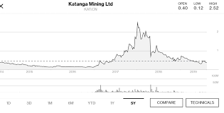 Top 5 Cobalt Miners To Consider As The Cobalt Bear Market