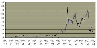 Imclone Stock Prices 1994 2002
