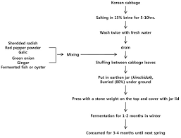 Flow Chart Of Kimchi Winter Baechukimchi Making Process