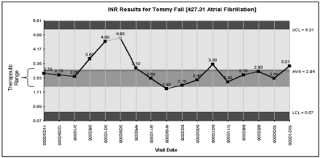 Figure 2 Warfarin Patient Spc Chart From Inr Pro Software