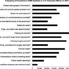 Frequency Of Functions In Electronic Medical Record Emr
