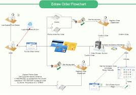 How To Create An Order Process Flowchart
