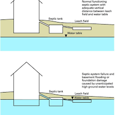 Unantited High Groundwater Level