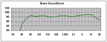 Frequency Response Bose 141 Related Keywords Suggestions