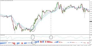 Very Profitable 30 Minute Macd Forex Trading Strategy Fx