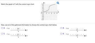 Solved Match The Graph Of F With The Correct Sign Chart 1
