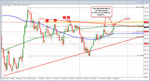 Usdjpy Inches Closer To Key Resistance