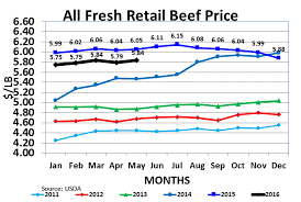 Fresh Retail Beef Price Beef Prices Chart Beef