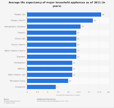 Major Household Appliances Life Expectancy 2011 Statista