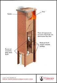 Fireplace Flue Dampers Ensure Optimal
